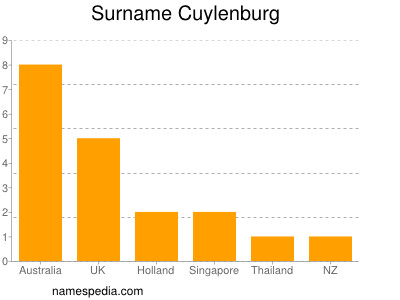 Familiennamen Cuylenburg