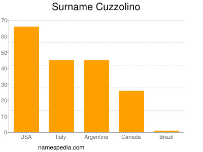 Surname Cuzzolino
