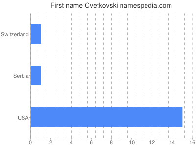 Given name Cvetkovski