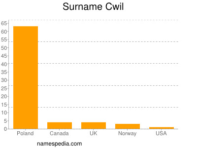 Surname Cwil