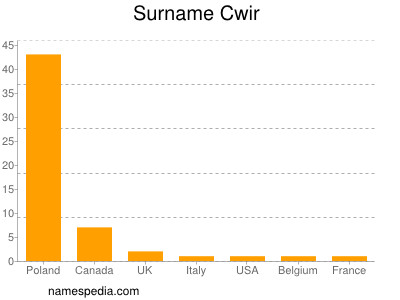 Surname Cwir