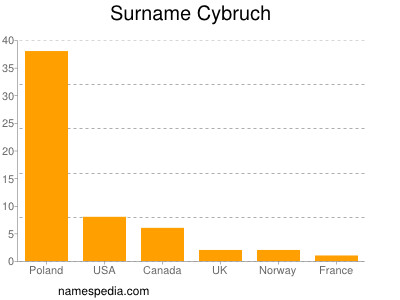 Surname Cybruch