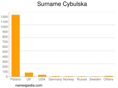 Surname Cybulska