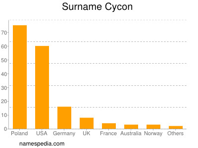 Surname Cycon