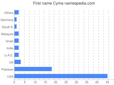 prenom Cyma