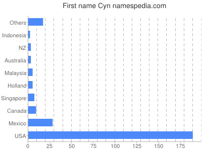 Given name Cyn