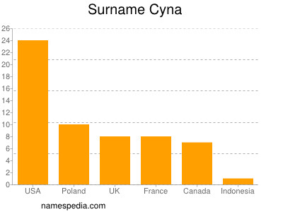 Surname Cyna