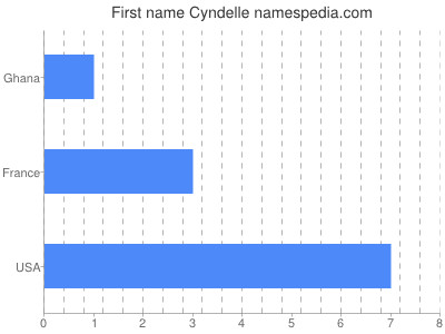 Given name Cyndelle