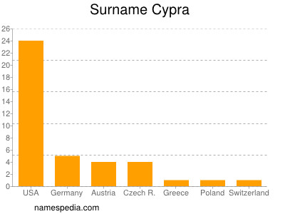 Surname Cypra
