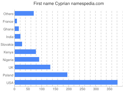 prenom Cyprian