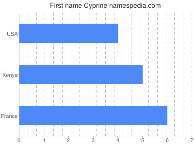 Given name Cyprine