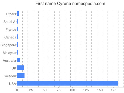 Given name Cyrene