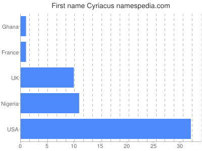 prenom Cyriacus