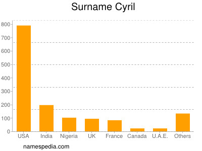 Surname Cyril