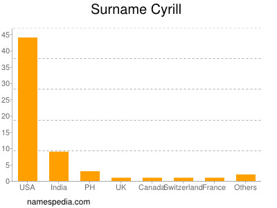 Surname Cyrill