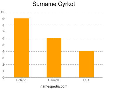 Surname Cyrkot