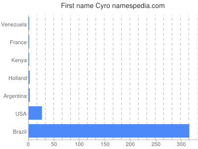 Given name Cyro