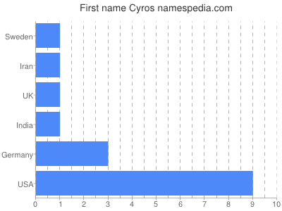 Given name Cyros