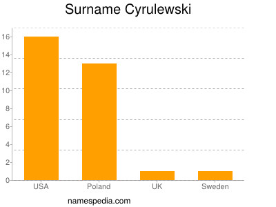 Surname Cyrulewski