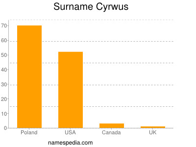 Surname Cyrwus
