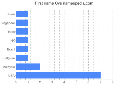 Given name Cys