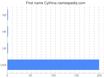 Given name Cythina