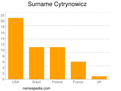 nom Cytrynowicz