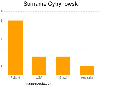 Surname Cytrynowski
