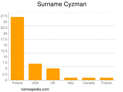 Surname Cyzman