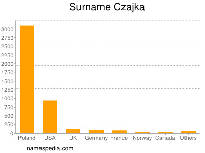 Surname Czajka