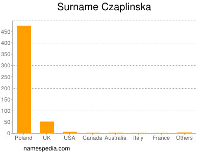 Surname Czaplinska