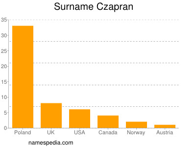Surname Czapran