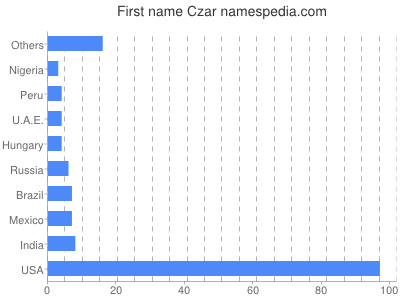Given name Czar