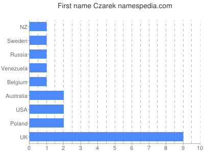 Given name Czarek