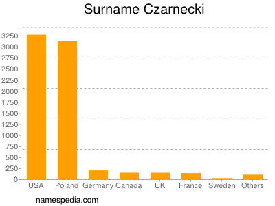 Surname Czarnecki