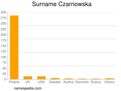 Surname Czarnowska