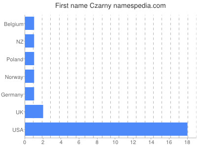 Given name Czarny