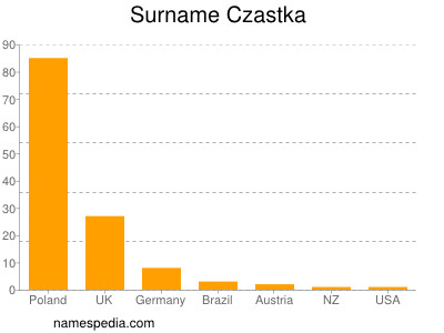 Surname Czastka