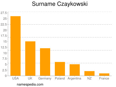 Familiennamen Czaykowski