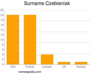 Surname Czebieniak