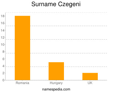 Surname Czegeni