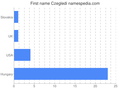 Given name Czegledi