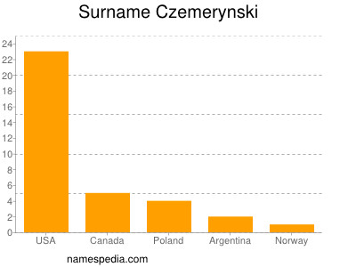 Surname Czemerynski