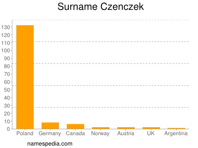 Surname Czenczek
