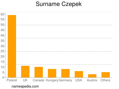 Surname Czepek