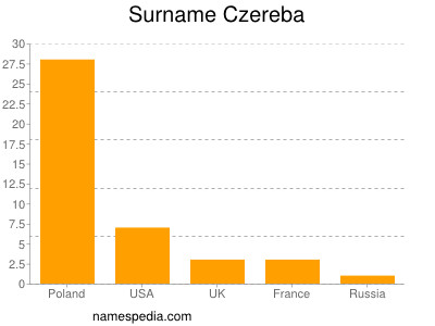 Surname Czereba