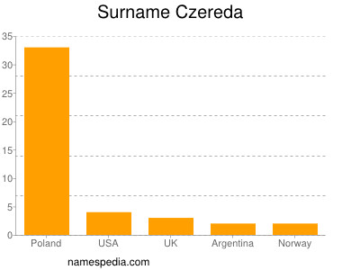 Familiennamen Czereda