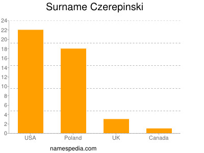 Surname Czerepinski