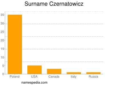 Surname Czernatowicz
