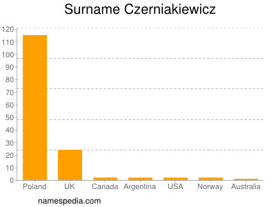 Surname Czerniakiewicz